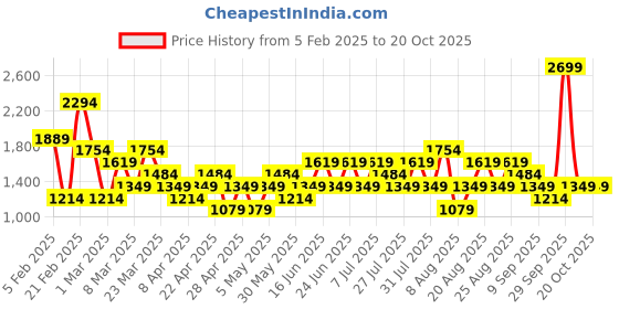 myntra.com Trendyol High Neck Long Sleeves Bodysuit trendyol Price History Graph from 5 Feb 2025 to 20 Oct 2025