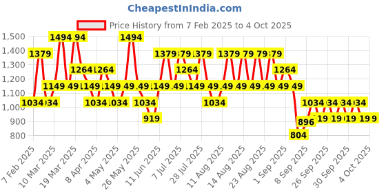 myntra.com Trendyol High Neck Long Sleeves Bodysuit trendyol Price History Graph from 7 Feb 2025 to 4 Oct 2025