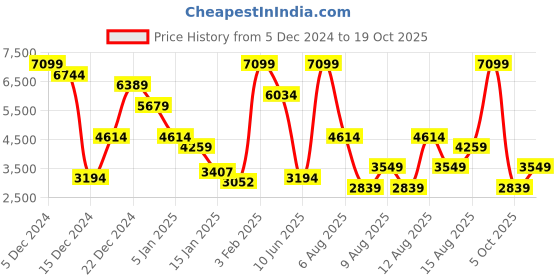 myntra.com Trendyol High Neck Long Sleeves Legsuit trendyol Price History Graph from 5 Dec 2024 to 19 Oct 2025