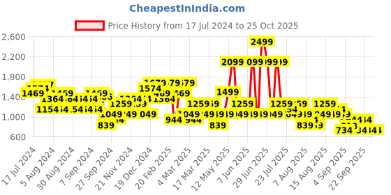 myntra.com Trendyol High Neck Long Sleeves Pullover trendyol Price History Graph from 17 Jul 2024 to 25 Oct 2025