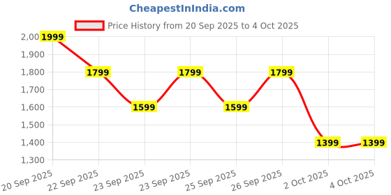 myntra.com Trendyol High Neck Long Sleeves Pullover Sweater trendyol Price History Graph from 20 Sep 2025 to 4 Oct 2025