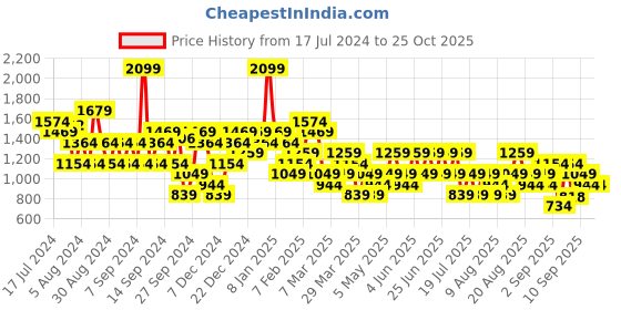 myntra.com Trendyol High Neck Long Sleeves Regular Pullover Sweatshirt trendyol Price History Graph from 17 Jul 2024 to 24 Oct 2025