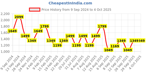 myntra.com Trendyol High Neck Long Sleeves Slit Bodycon Midi Dress trendyol Price History Graph from 9 Sep 2024 to 4 Oct 2025