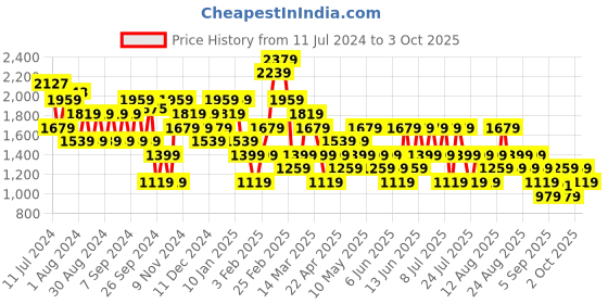 myntra.com Trendyol High Neck Long Sleeves Sweatshirt trendyol Price History Graph from 11 Jul 2024 to 3 Oct 2025