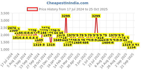 myntra.com Trendyol High Neck Long Sleeves Sweatshirt trendyol Price History Graph from 17 Jul 2024 to 24 Oct 2025