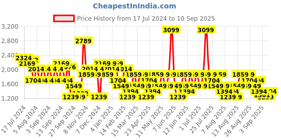 myntra.com Trendyol High Neck Long Sleeves Sweatshirt trendyol Price History Graph from 17 Jul 2024 to 10 Sep 2025