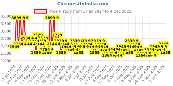myntra.com Trendyol High Neck Long Sleeves Sweatshirt trendyol Price History Graph from 17 Jul 2024 to 4 Dec 2025
