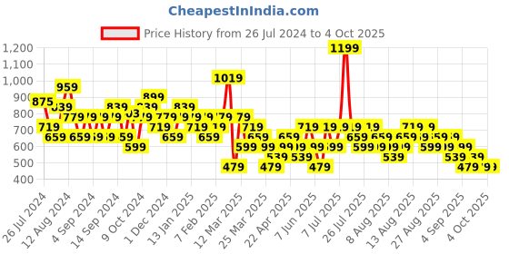 myntra.com Trendyol High Neck Long Sleeves Top trendyol Price History Graph from 26 Jul 2024 to 4 Oct 2025