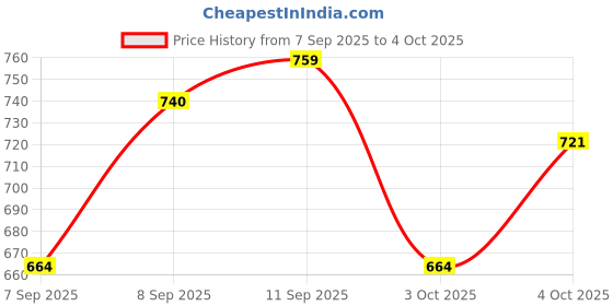 myntra.com Trendyol High Neck Long Sleeves Top trendyol Price History Graph from 7 Sep 2025 to 3 Oct 2025