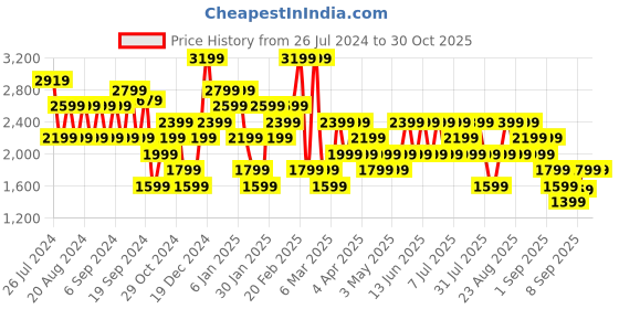myntra.com Trendyol High Neck Longline Sweater Vest trendyol Price History Graph from 26 Jul 2024 to 30 Oct 2025
