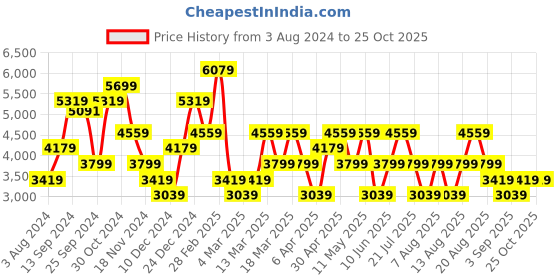 myntra.com Trendyol High Neck Maxi Dress trendyol Price History Graph from 3 Aug 2024 to 25 Oct 2025