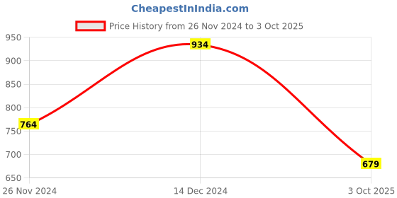 myntra.com Trendyol High Neck Puff Sleeve Fitted Top trendyol Price History Graph from 26 Nov 2024 to 3 Oct 2025