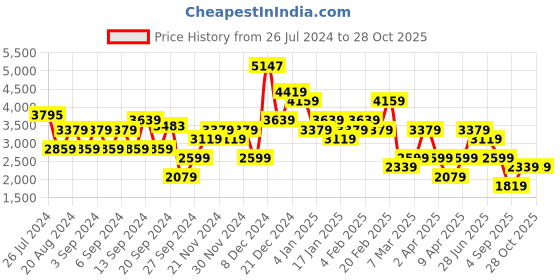 myntra.com Trendyol High Neck Puff Sleeve Maxi Midi Dress trendyol Price History Graph from 26 Jul 2024 to 28 Oct 2025