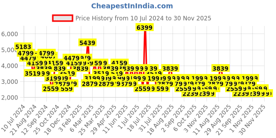 myntra.com Trendyol High Neck Puff Sleeves Basic Jumpsuit trendyol Price History Graph from 10 Jul 2024 to 30 Nov 2025