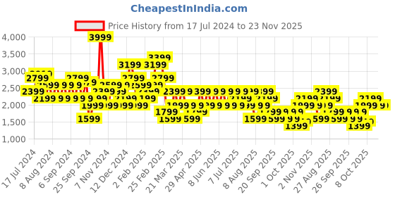 myntra.com Trendyol High Neck Pullover trendyol Price History Graph from 17 Jul 2024 to 22 Nov 2025