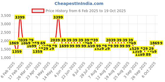 myntra.com Trendyol High Neck Pullover trendyol Price History Graph from 6 Feb 2025 to 18 Oct 2025