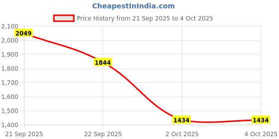 myntra.com Trendyol High Neck Pullover trendyol Price History Graph from 21 Sep 2025 to 4 Oct 2025