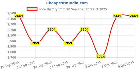 myntra.com Trendyol High Neck Pullover trendyol Price History Graph from 20 Sep 2025 to 3 Oct 2025