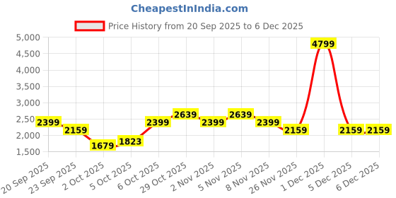 myntra.com Trendyol High Neck Pullover trendyol Price History Graph from 20 Sep 2025 to 6 Dec 2025