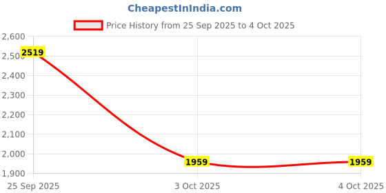 myntra.com Trendyol High Neck Pullover trendyol Price History Graph from 25 Sep 2025 to 4 Oct 2025