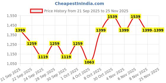 myntra.com Trendyol High Neck Pullover trendyol Price History Graph from 21 Sep 2025 to 24 Nov 2025