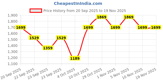 myntra.com Trendyol High Neck Pullover trendyol Price History Graph from 20 Sep 2025 to 18 Nov 2025