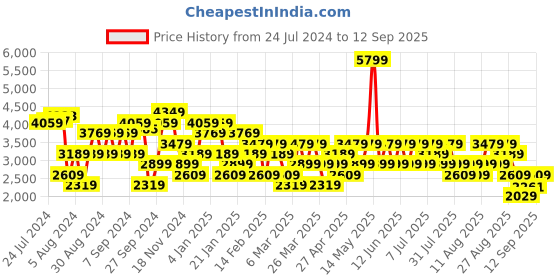 myntra.com Trendyol High Neck Pullover Sweater trendyol Price History Graph from 24 Jul 2024 to 12 Sep 2025