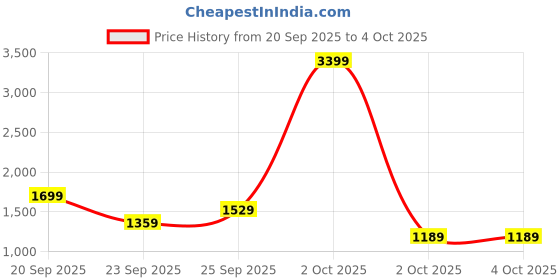 myntra.com Trendyol High Neck Pullover Sweater trendyol Price History Graph from 20 Sep 2025 to 4 Oct 2025