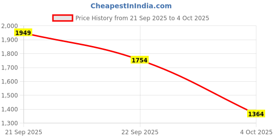 myntra.com Trendyol High Neck Pullover Sweater trendyol Price History Graph from 21 Sep 2025 to 4 Oct 2025
