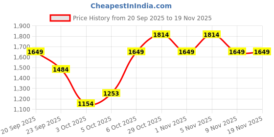 myntra.com Trendyol High Neck Pullover Sweaters trendyol Price History Graph from 20 Sep 2025 to 18 Nov 2025