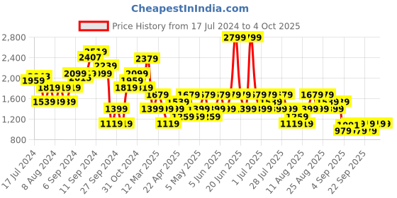 myntra.com Trendyol High Neck Pullover Sweatshirt trendyol Price History Graph from 17 Jul 2024 to 4 Oct 2025