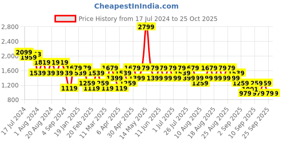 myntra.com Trendyol High Neck Pullover Sweatshirt trendyol Price History Graph from 17 Jul 2024 to 25 Oct 2025