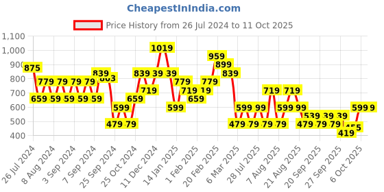 myntra.com Trendyol High Neck Regular Top trendyol Price History Graph from 26 Jul 2024 to 11 Oct 2025
