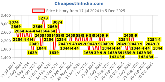 myntra.com Trendyol High Neck Ribbed Acrylic Sweater With Flared Trousers trendyol Price History Graph from 17 Jul 2024 to 5 Dec 2025