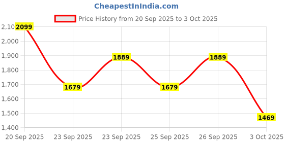 myntra.com Trendyol High Neck Ribbed Pullover trendyol Price History Graph from 20 Sep 2025 to 3 Oct 2025