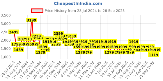 myntra.com Trendyol High Neck Sheath Dress trendyol Price History Graph from 28 Jul 2024 to 26 Sep 2025