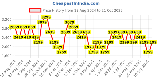 myntra.com Trendyol High Neck Sheath Dress trendyol Price History Graph from 19 Aug 2024 to 21 Oct 2025