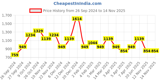 myntra.com Trendyol High Neck Sleeveless Regular Top trendyol Price History Graph from 26 Sep 2024 to 14 Nov 2025