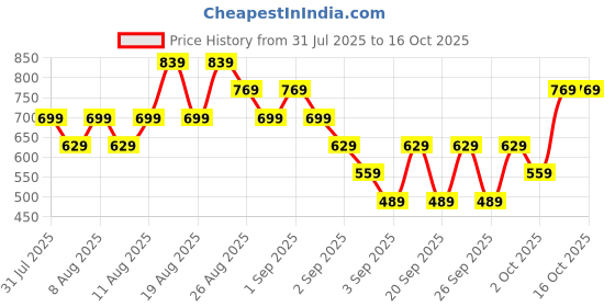 myntra.com Trendyol High Neck Sleeveless Regular Top trendyol Price History Graph from 31 Jul 2025 to 4 Oct 2025