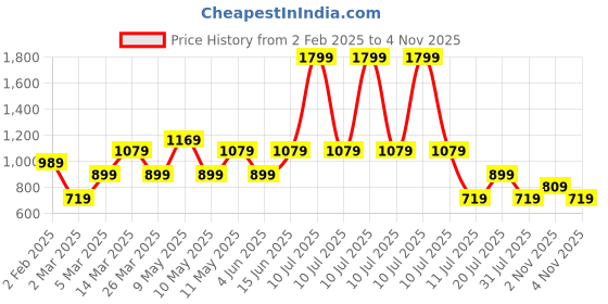 myntra.com Trendyol High Neck Sleeveless Top trendyol Price History Graph from 2 Feb 2025 to 2 Nov 2025