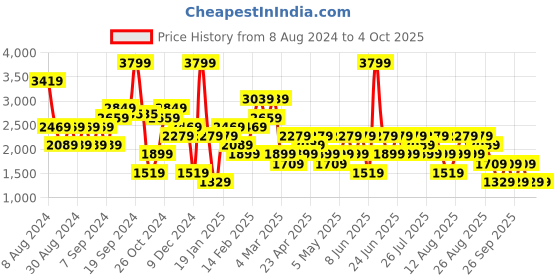 myntra.com Trendyol High Neck Sweatshirt trendyol Price History Graph from 8 Aug 2024 to 4 Oct 2025