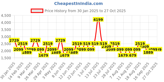 myntra.com Trendyol High-Neck Sweatshirt & Trousers Co-Ords trendyol Price History Graph from 30 Jan 2025 to 27 Oct 2025