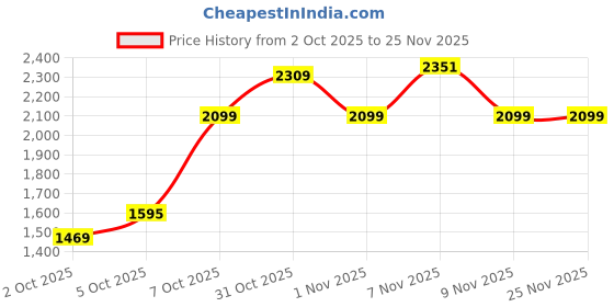 myntra.com Trendyol High Neck Top & Skirt trendyol Price History Graph from 2 Oct 2025 to 25 Nov 2025