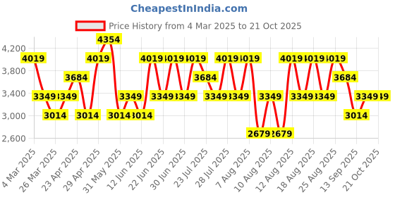 myntra.com Trendyol High Neck Top Jacket & Trousers Co-Ords trendyol Price History Graph from 4 Mar 2025 to 21 Oct 2025