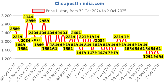 myntra.com Trendyol High Neck Tunic trendyol Price History Graph from 30 Oct 2024 to 2 Oct 2025