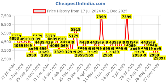 myntra.com Trendyol High-Neck Tunic With Wide-Leg Trousers trendyol Price History Graph from 17 Jul 2024 to 1 Dec 2025