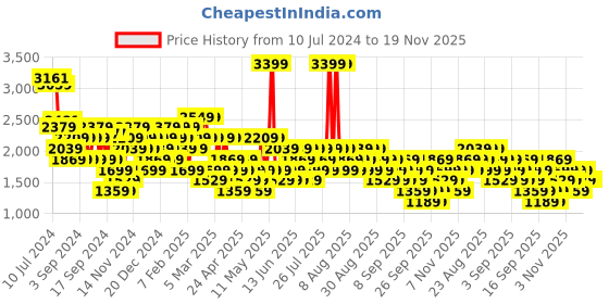 myntra.com Trendyol High Neck Waist Tie-Ups Playsuit trendyol Price History Graph from 10 Jul 2024 to 18 Nov 2025