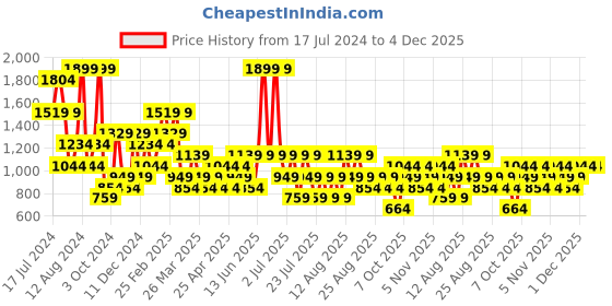 myntra.com Trendyol High-Rise Ankle-Length Tights trendyol Price History Graph from 17 Jul 2024 to 3 Dec 2025