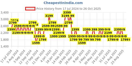 myntra.com Trendyol High Rise Midi Length A Line Skirt trendyol Price History Graph from 17 Jul 2024 to 26 Oct 2025