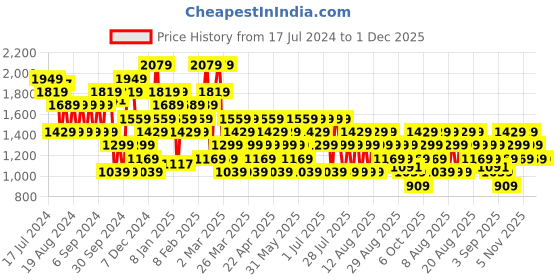 myntra.com Trendyol High Rise Tie Ups Detail Mini Skorts trendyol Price History Graph from 17 Jul 2024 to 1 Dec 2025